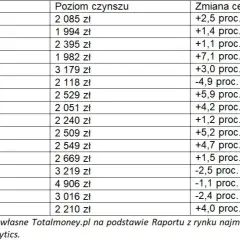 Ile kosztuje wynajem mieszkań w Polsce? Ceny, które zaskakują
