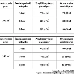 Ile kosztuje docieplenie budynku za m2? Sprawdź, co wpływa na ceny