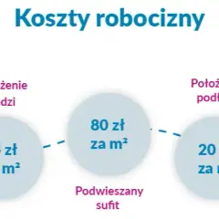 Ile kosztuje wykończenie mieszkania w stanie deweloperskim? Sprawdź ceny!