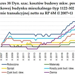 Czy mieszkania tanieją? Sprawdź, co wpływa na ceny mieszkań w Polsce