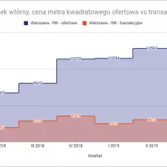 Co dalej z cenami mieszkań? Przewidywania i czynniki wpływające na rynek