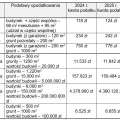 Ile wynosi podatek od budynku gospodarczego? Sprawdź stawki w gminach