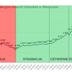 Kiedy spadną ceny mieszkań? Oczekiwania i prognozy na rynku nieruchomości