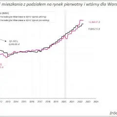 Czy ceny wynajmu mieszkań spadną? Co przyniesie przyszłość rynku?