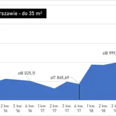 Ile kosztuje metr kwadratowy mieszkania w Warszawie? Ceny zaskakują