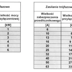 Jaka moc przyłączeniowa do mieszkania? Sprawdź, co musisz wiedzieć