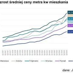 Ile kosztuje wynajem mieszkania w Warszawie? Ceny, które zaskakują