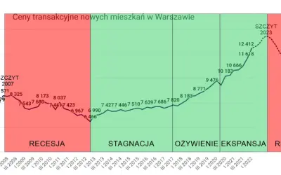 Kiedy spadną ceny mieszkań? Oczekiwania i prognozy na rynku nieruchomości