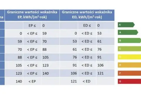 Jak obliczyć charakterystykę energetyczną budynku i uniknąć kar?