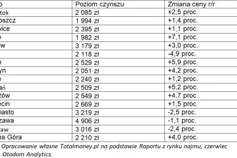 Ile kosztuje wynajem mieszkań w Polsce? Ceny, które zaskakują