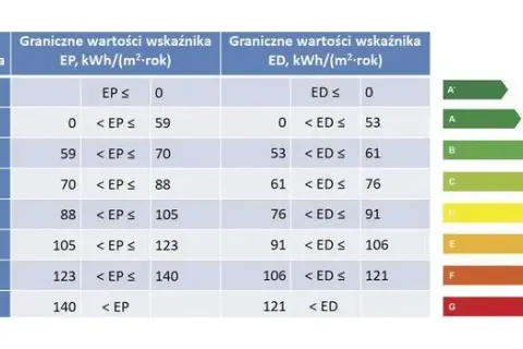 Jak wygląda świadectwo energetyczne budynku? Kluczowe informacje i znaczenie