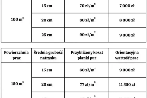 Ile kosztuje docieplenie budynku za m2? Sprawdź, co wpływa na ceny
