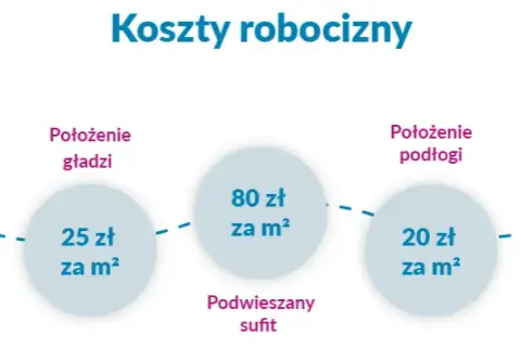 Ile kosztuje wykończenie mieszkania w stanie deweloperskim? Sprawdź ceny!