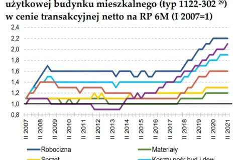 Czy mieszkania tanieją? Sprawdź, co wpływa na ceny mieszkań w Polsce