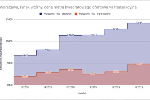 Co dalej z cenami mieszkań? Przewidywania i czynniki wpływające na rynek