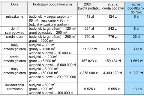 Ile wynosi podatek od budynku gospodarczego? Sprawdź stawki w gminach