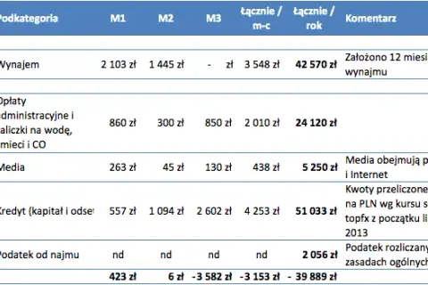Jak ominąć podatek od wynajmu mieszkania i zaoszczędzić pieniądze
