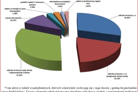 Eksploatacja w spółdzielni mieszkaniowej: Co musisz wiedzieć o kosztach?