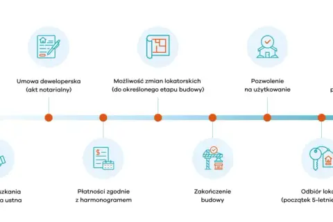 Oś czasu z ikonami ilustrującymi etapy procesu deweloperskiego: spotkanie, umowa, zmiany, pozwolenie, odbiór.