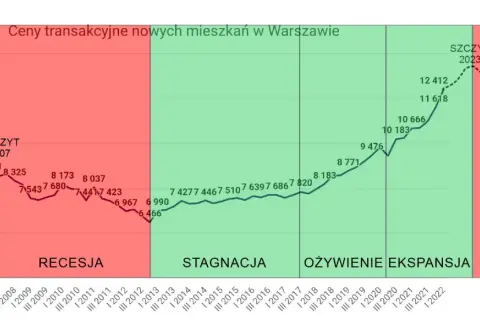 Kiedy spadną ceny mieszkań? Oczekiwania i prognozy na rynku nieruchomości