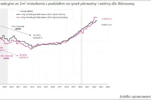 Czy ceny wynajmu mieszkań spadną? Co przyniesie przyszłość rynku?