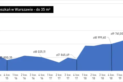 Ile kosztuje metr kwadratowy mieszkania w Warszawie? Ceny zaskakują