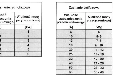 Jaka moc przyłączeniowa do mieszkania? Sprawdź, co musisz wiedzieć