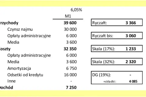 Jak obliczyć koszt wynajmu mieszkania, by uniknąć niepotrzebnych strat