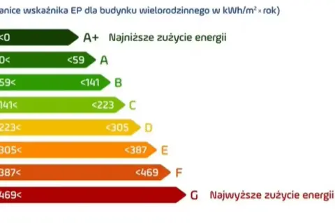 Świadectwo energetyczne dla jakich budynków? Sprawdź, czy musisz je mieć