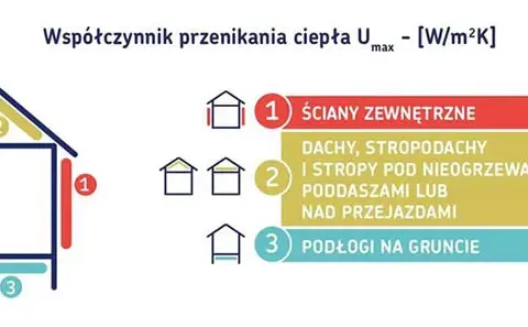 Warunki techniczne jakim powinny odpowiadać budynki – uniknij błędów budowlanych