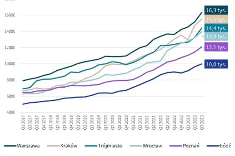 Ile kosztuje wynajem mieszkania w Warszawie? Ceny, które zaskakują
