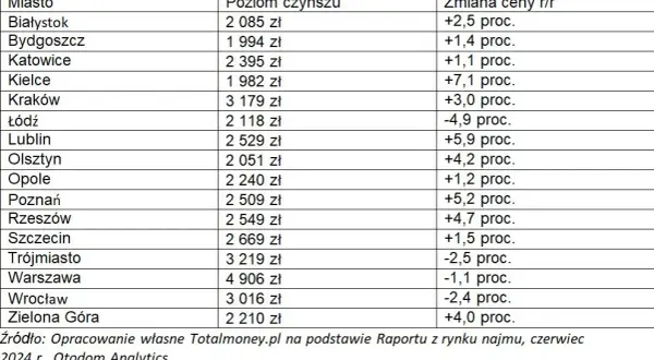 Ile kosztuje wynajem mieszkań w Polsce? Ceny, które zaskakują