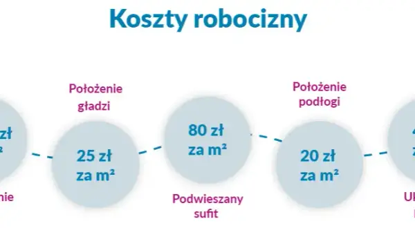 Ile kosztuje wykończenie mieszkania w stanie deweloperskim? Sprawdź ceny!