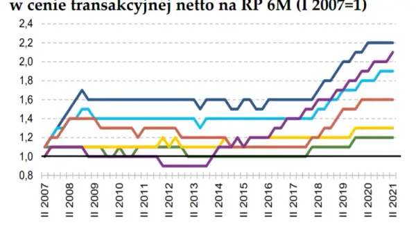 Czy mieszkania tanieją? Sprawdź, co wpływa na ceny mieszkań w Polsce