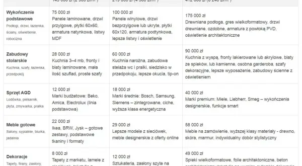 Ile kosztuje wykończenie mieszkania? Sprawdź, by uniknąć dużych wydatków