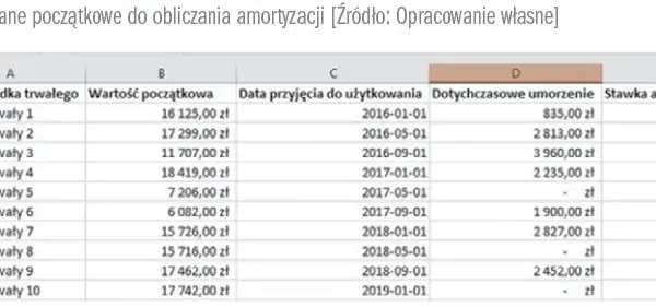 Amortyzacja budynku ile lat? Sprawdź, jak uniknąć błędów w obliczeniach
