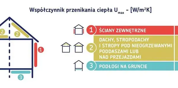 Warunki techniczne jakim powinny odpowiadać budynki – uniknij błędów budowlanych