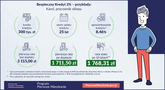 Pierwsze mieszkanie dla kogo? Sprawdź, czy spełniasz wymagania