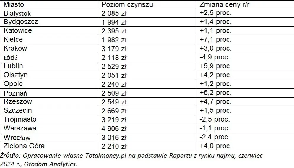 Ile kosztuje wynajem mieszkań w Polsce? Ceny, które zaskakują