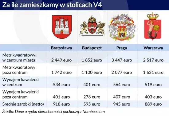 Ile kosztuje wynajem mieszkania w Czechach? Ceny, które zaskakują