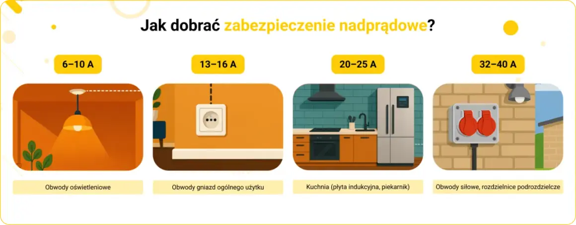 Jaki bezpiecznik do mieszkania? Dobór MCB i RCD dla bezpieczeństwa