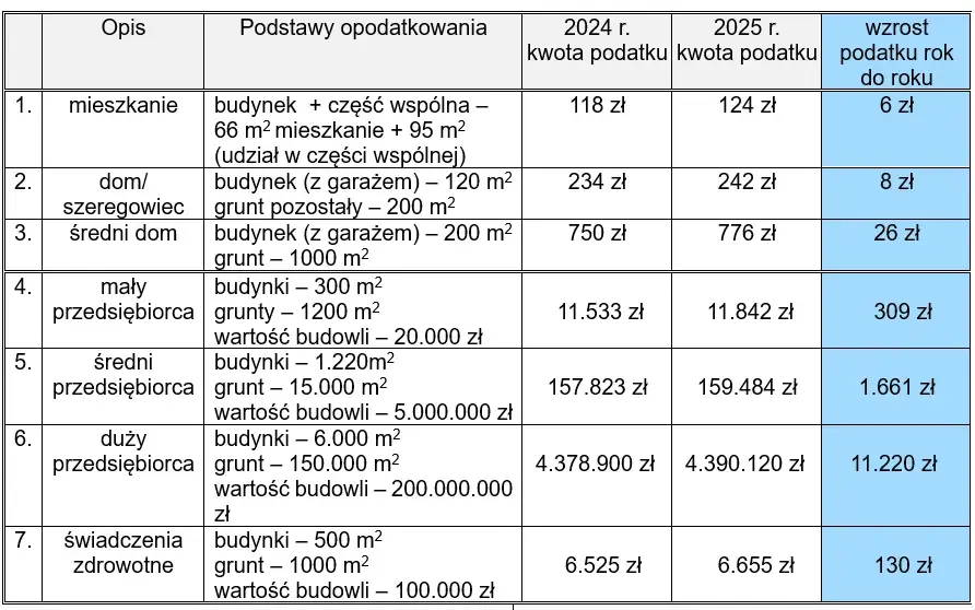 Ile wynosi podatek od budynku gospodarczego? Sprawdź stawki w gminach