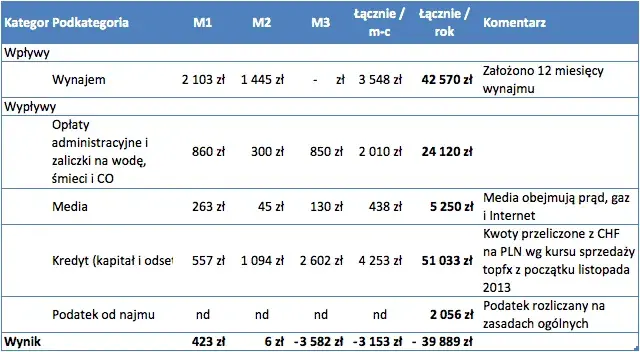 Jak ominąć podatek od wynajmu mieszkania i zaoszczędzić pieniądze