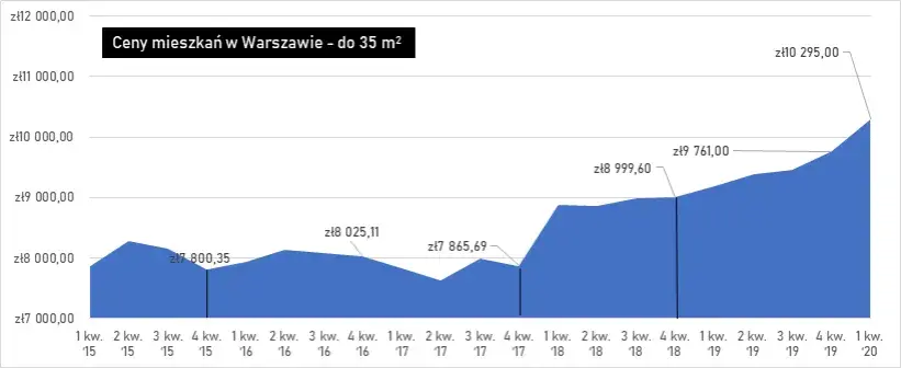 Ile kosztuje metr kwadratowy mieszkania w Warszawie? Ceny zaskakują