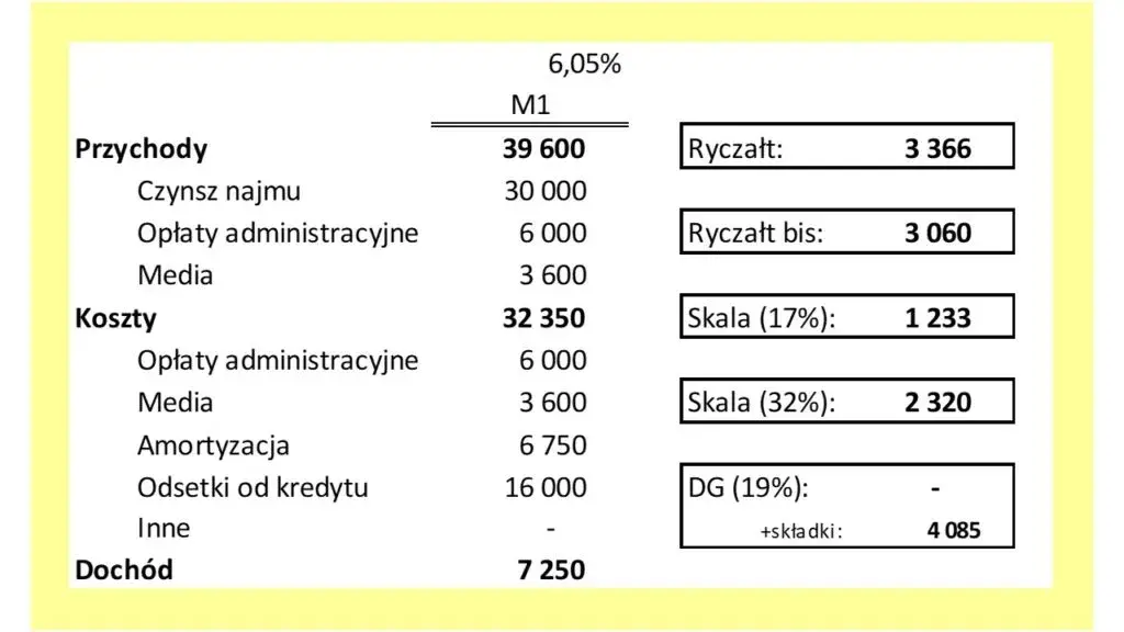 Jak obliczyć koszt wynajmu mieszkania, by uniknąć niepotrzebnych strat