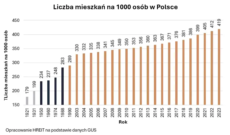 Zdjęcie Ile w Polsce brakuje mieszkań? Zaskakujące statystyki i przyczyny deficytu