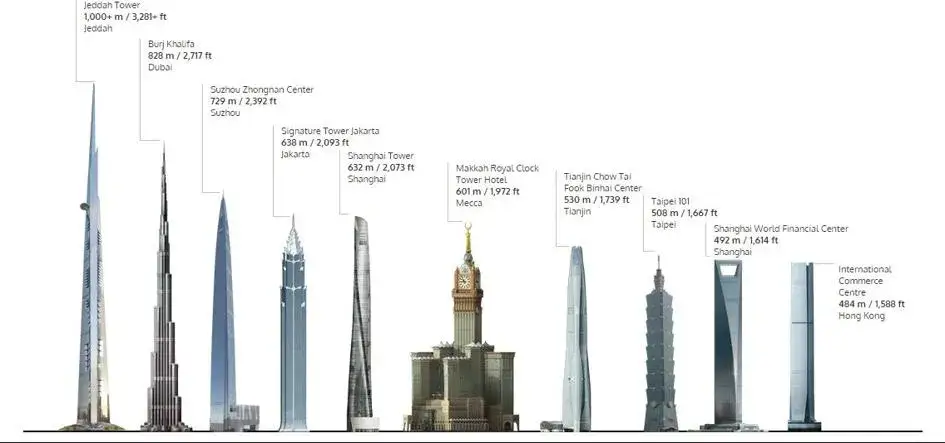 Zdjęcie Najwyższy budynek świata ile ma metrów? Zaskakująca wysokość Burj Khalifa