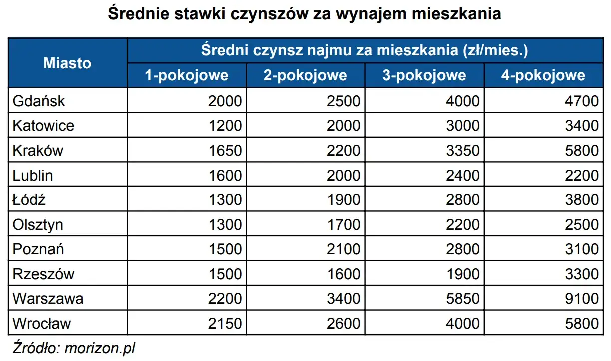 Zdjęcie Ile kosztuje wynajem mieszkania we Wrocławiu? Sprawdź aktualne ceny