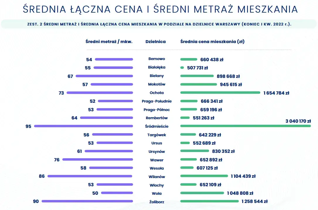 Zdjęcie Ile kosztuje metr kwadratowy mieszkania w Warszawie? Ceny zaskakują