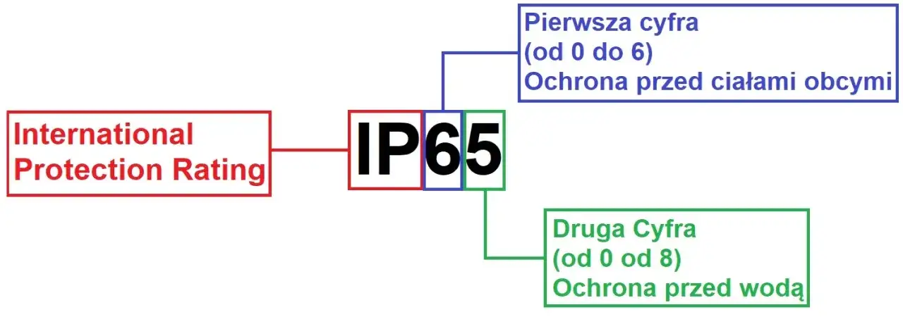 Zdjęcie Jakie IP na zewnątrz budynku? Wybierz najlepszą ochronę przed żywiołami